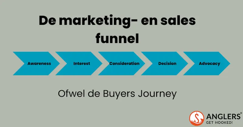 Buyers Journey