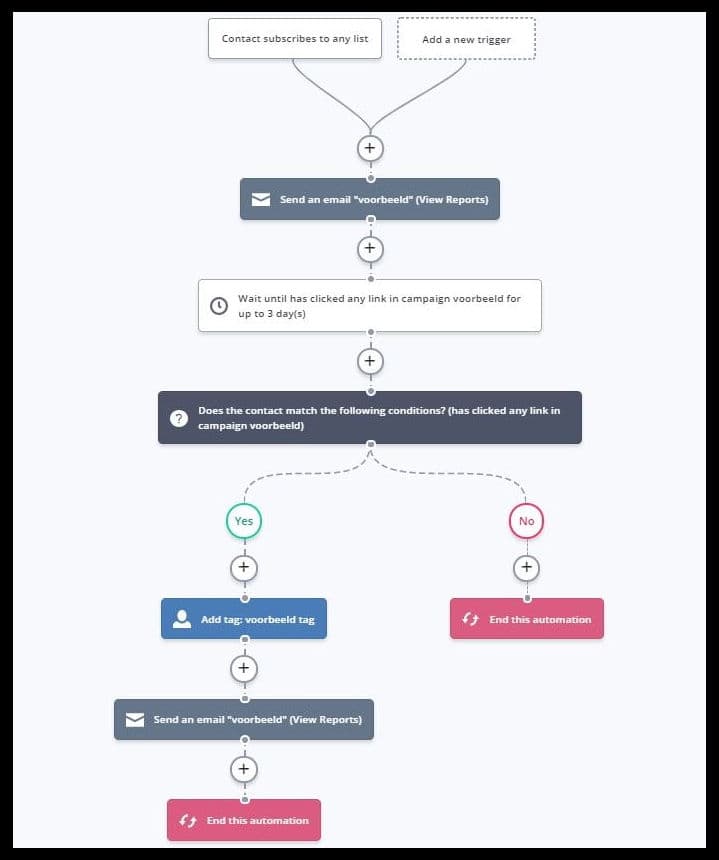 ActiveCampaign automation voorbeeld