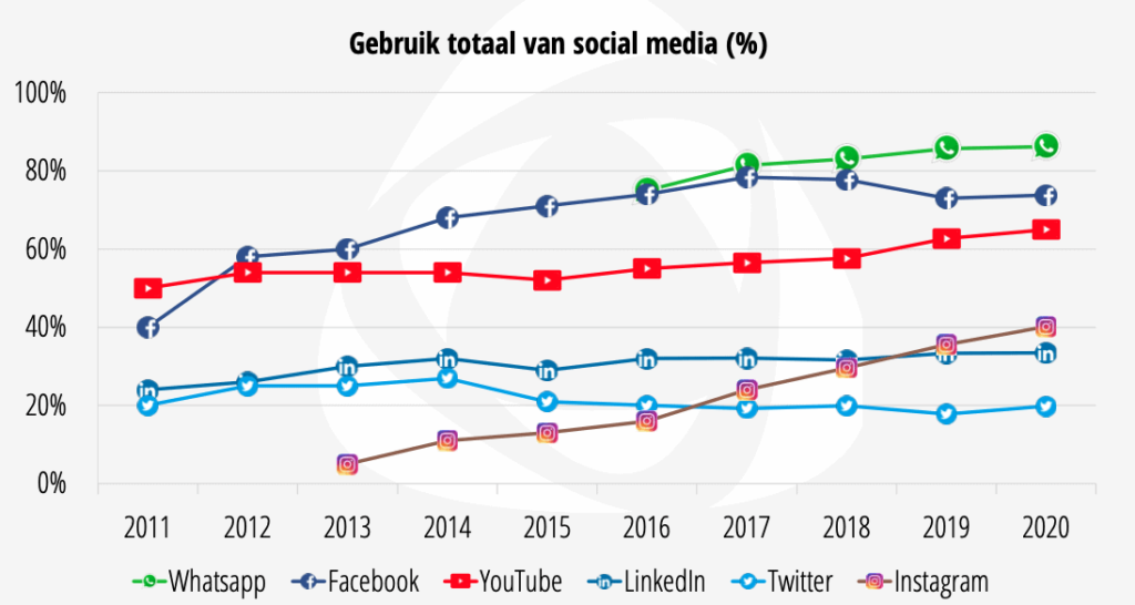 top-5-social-media-kanalen