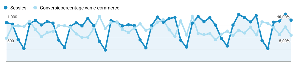 Google Analytics: B2B webshop E-commerce-resultaten