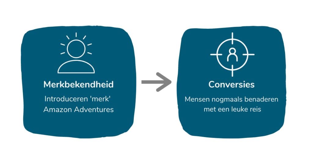 social-media-campagne-fases