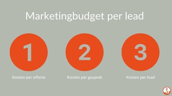 Marketing budget per lead bepalen