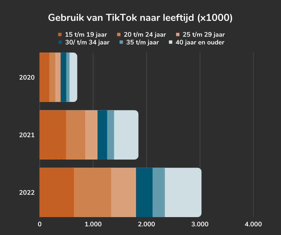 Social media trends TikTok 2022