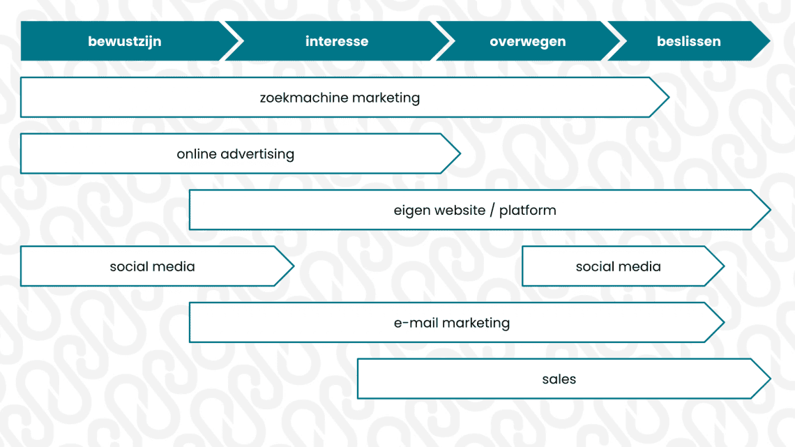 Zo sluiten kanalen aan bij de reis van je klant in je marketing strategie