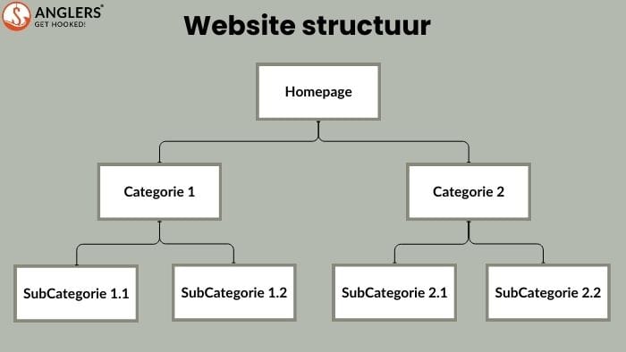 website structuur - nieuwe website maken