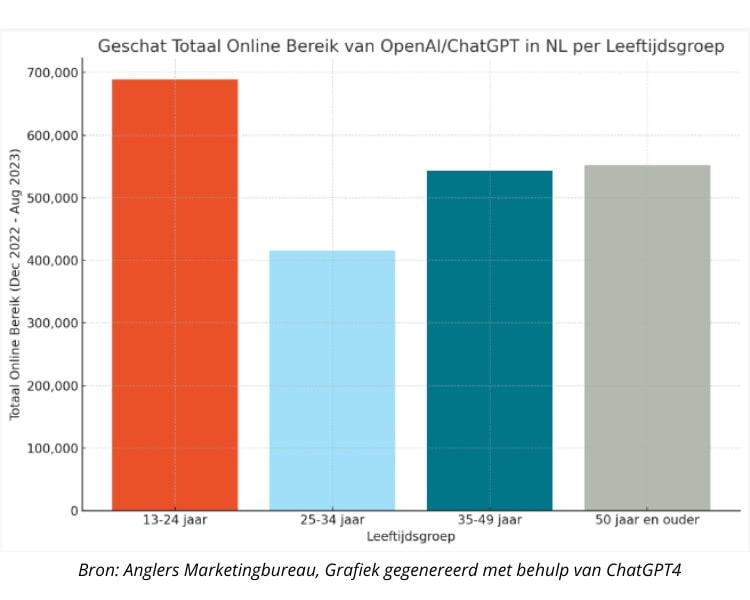Grafiek van het aantal gebruikers per leeftijd in NL van ChatGPT