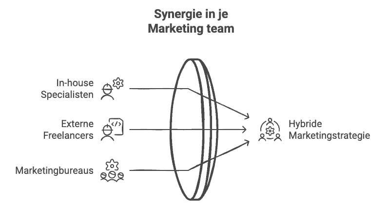 De ideale samenstelling van je marketing team