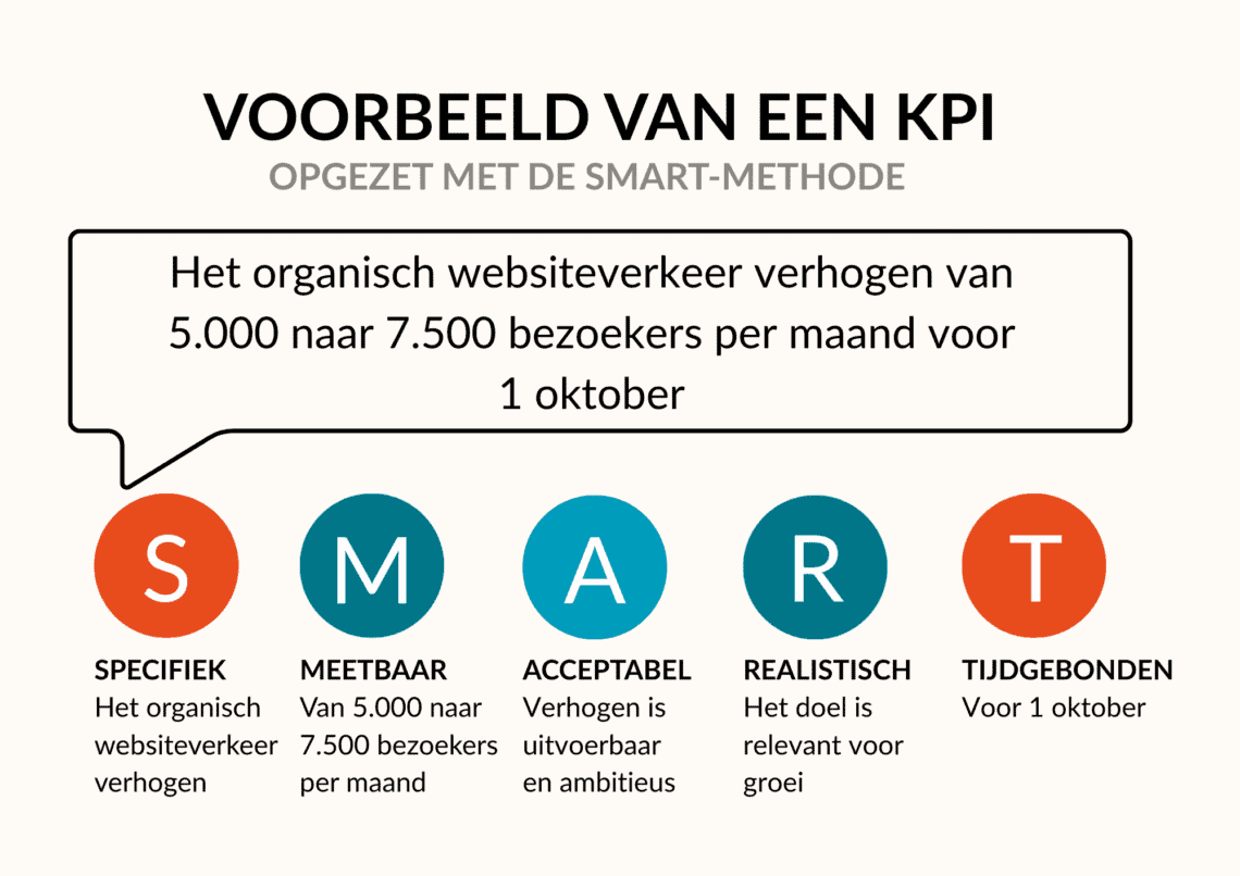 Voorbeeld KPI's SMART opstellen
